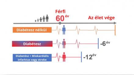 Cukorbetegséggel járó szövődmények